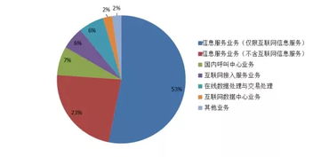 掘金藍(lán)海 洞悉國(guó)內(nèi)電信市場(chǎng)趨勢(shì)，把握增值業(yè)務(wù)新機(jī)遇